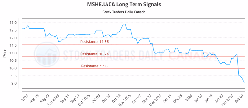 Stock Chart for MSHE.U:CA