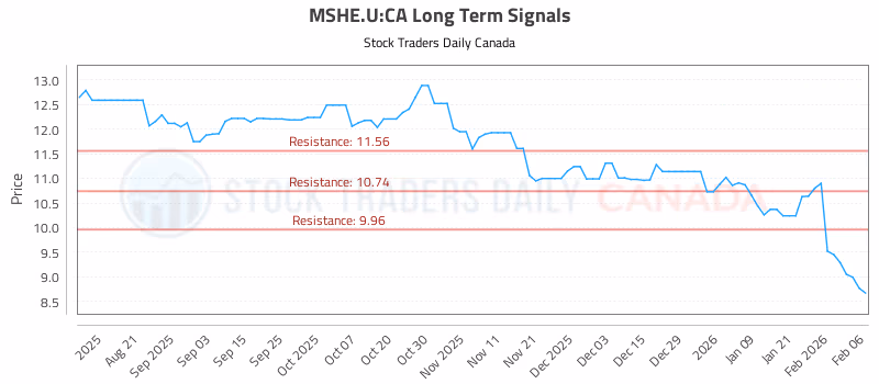 Stock Chart for MSHE.U:CA