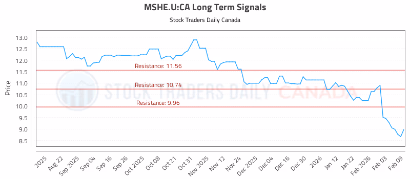 Stock Chart for MSHE.U:CA