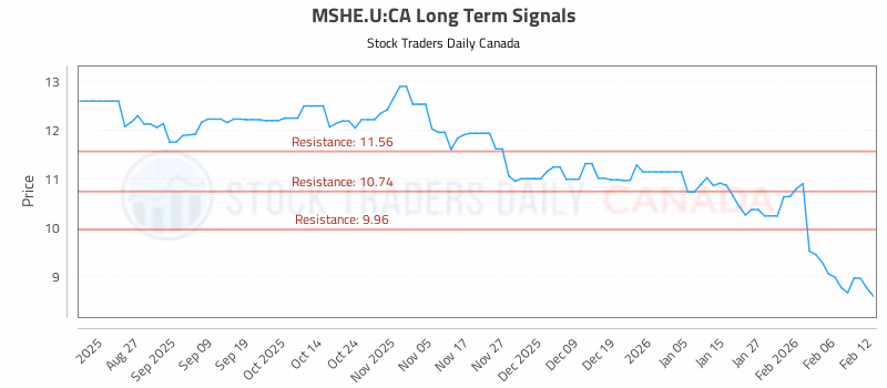 Stock Chart for MSHE.U:CA