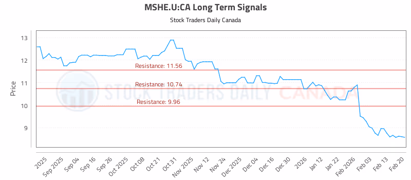 Stock Chart for MSHE.U:CA