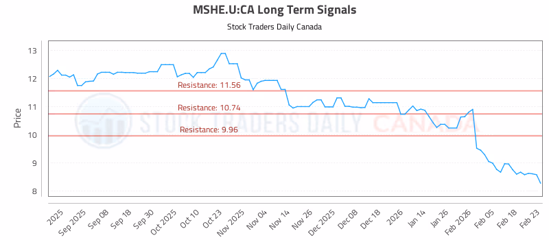 Stock Chart for MSHE.U:CA