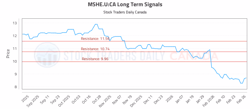 Stock Chart for MSHE.U:CA