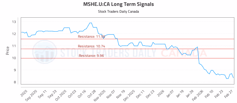 Stock Chart for MSHE.U:CA
