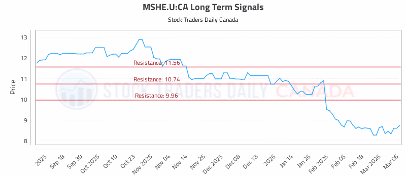 Stock Chart for MSHE.U:CA
