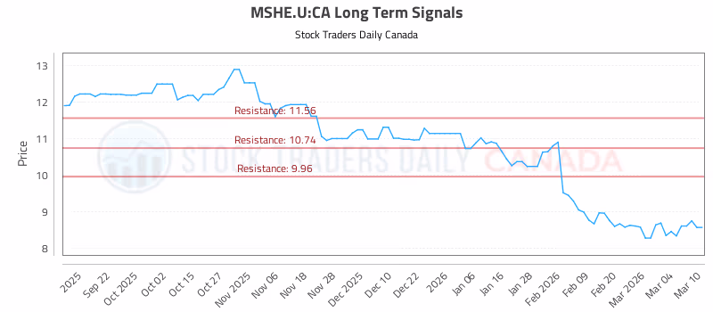 Stock Chart for MSHE.U:CA