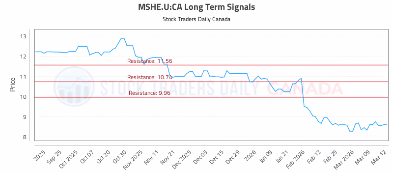 Stock Chart for MSHE.U:CA
