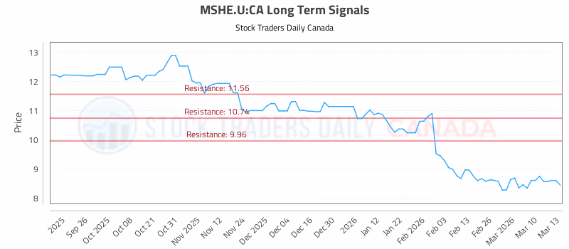 Stock Chart for MSHE.U:CA