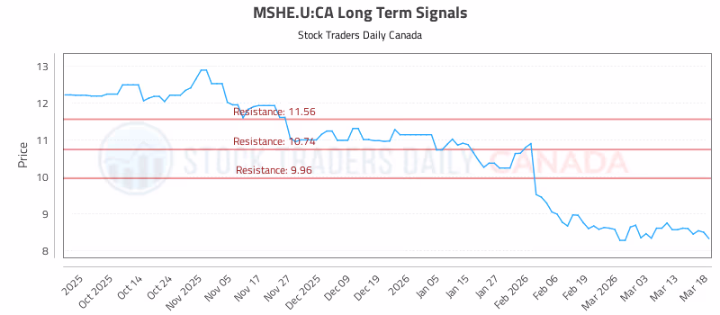 Stock Chart for MSHE.U:CA