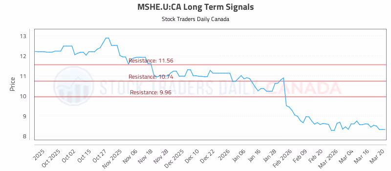 Stock Chart for MSHE.U:CA