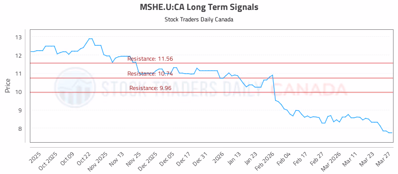 Stock Chart for MSHE.U:CA