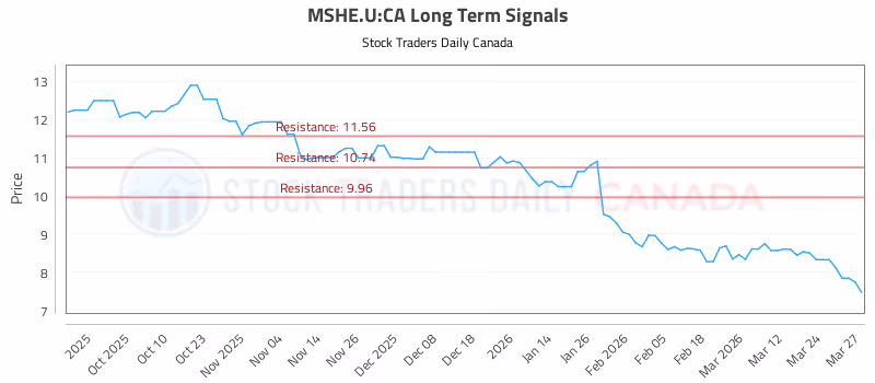 Stock Chart for MSHE.U:CA
