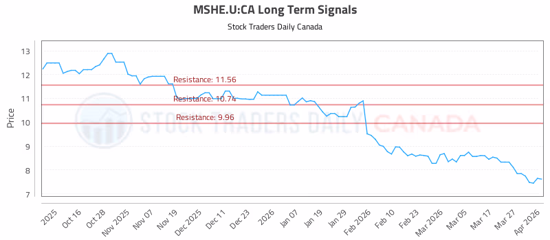 Stock Chart for MSHE.U:CA