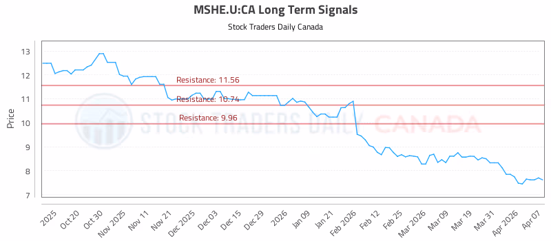 Stock Chart for MSHE.U:CA