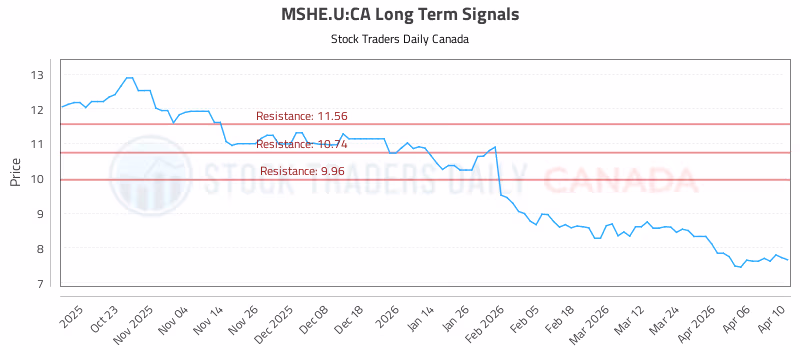 Stock Chart for MSHE.U:CA