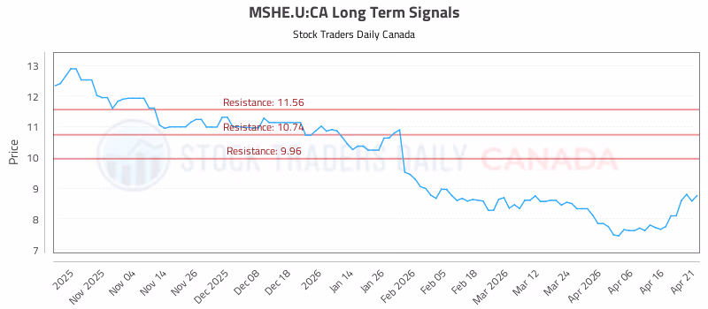 Stock Chart for MSHE.U:CA