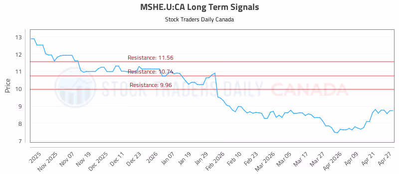 Stock Chart for MSHE.U:CA