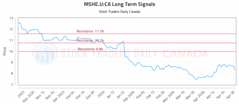 Stock Chart for MSHE.U:CA