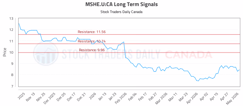 Stock Chart for MSHE.U:CA