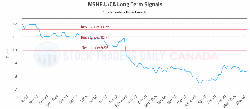 Stock Chart for MSHE.U:CA