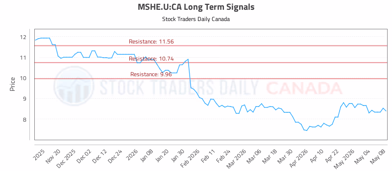 Stock Chart for MSHE.U:CA
