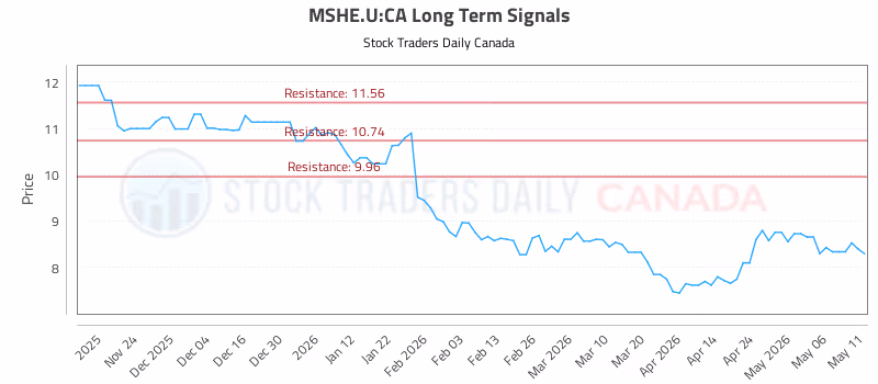 Stock Chart for MSHE.U:CA