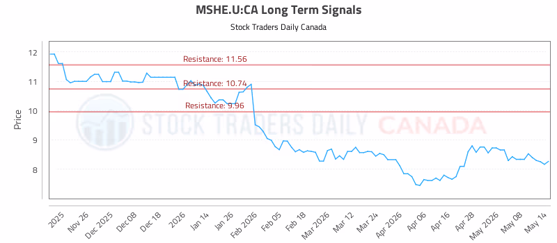 Stock Chart for MSHE.U:CA