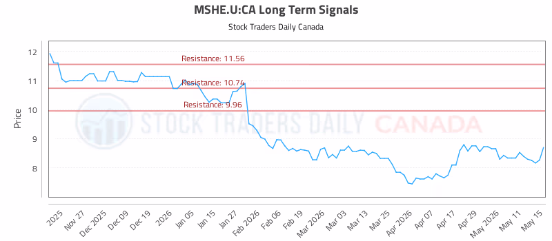 Stock Chart for MSHE.U:CA