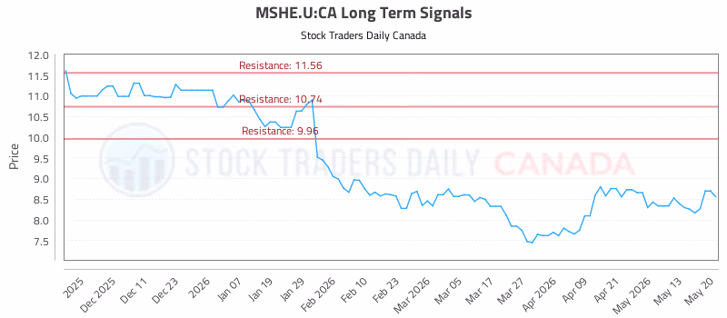 Stock Chart for MSHE.U:CA
