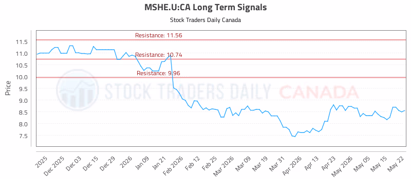 Stock Chart for MSHE.U:CA