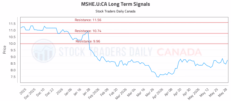 Stock Chart for MSHE.U:CA
