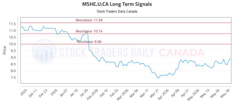 Stock Chart for MSHE.U:CA