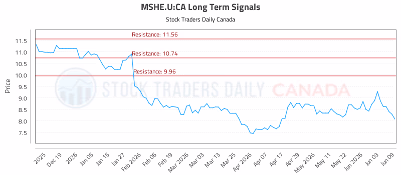 Stock Chart for MSHE.U:CA