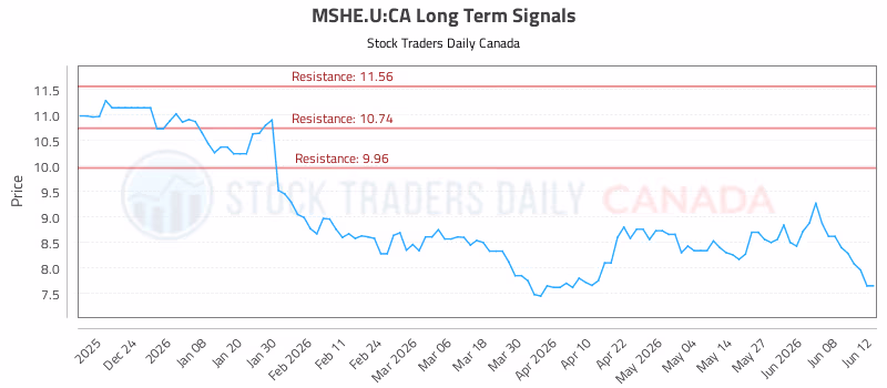 Stock Chart for MSHE.U:CA