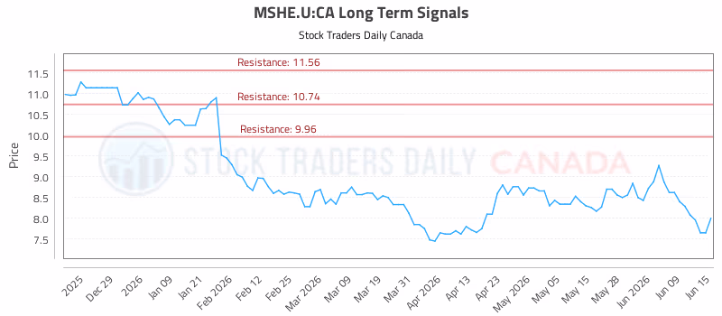 Stock Chart for MSHE.U:CA