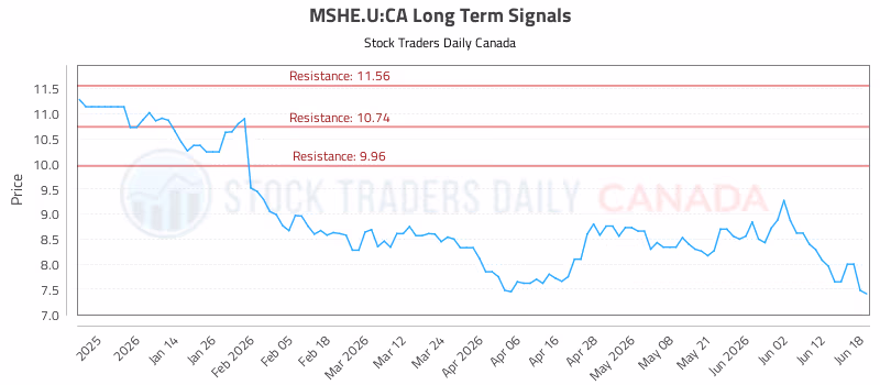 Stock Chart for MSHE.U:CA