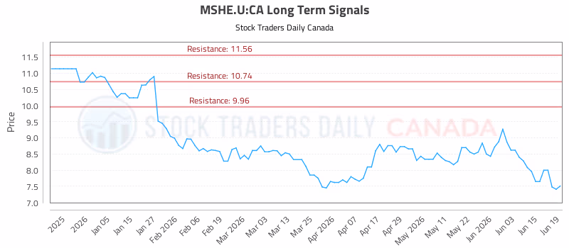 Stock Chart for MSHE.U:CA