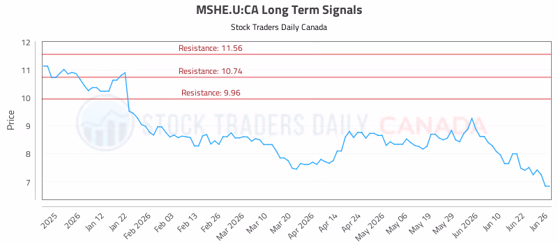 Stock Chart for MSHE.U:CA