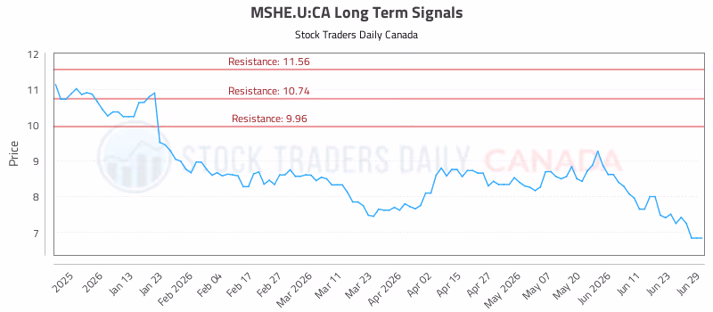 Stock Chart for MSHE.U:CA