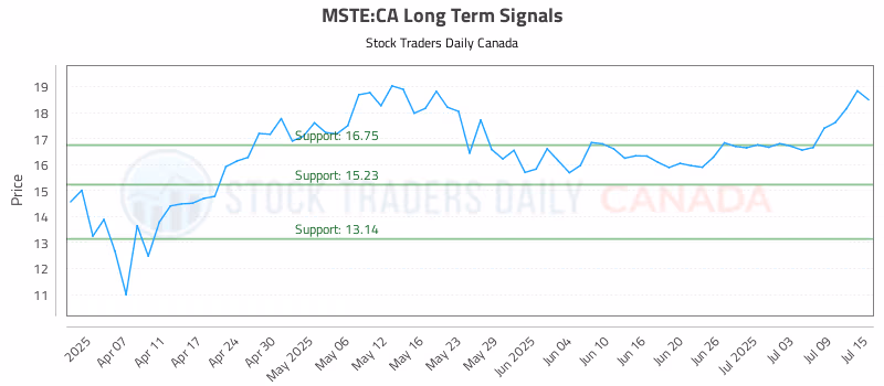 Stock Chart for MSTE:CA