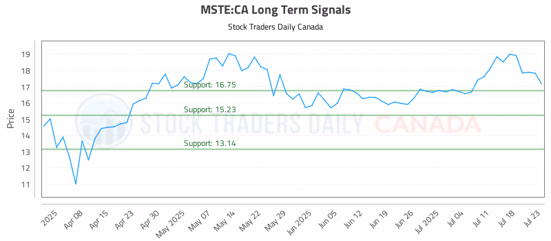 Stock Chart for MSTE:CA