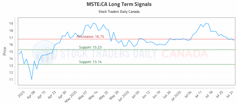 Stock Chart for MSTE:CA