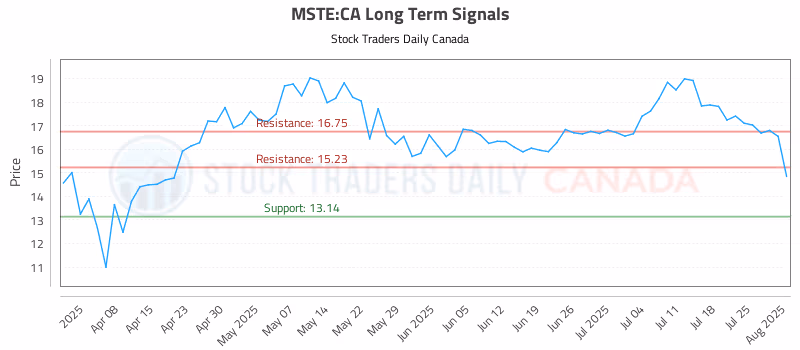 Stock Chart for MSTE:CA