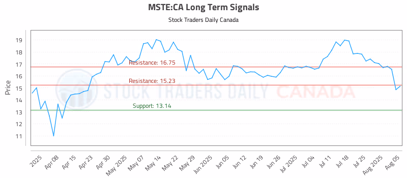 Stock Chart for MSTE:CA