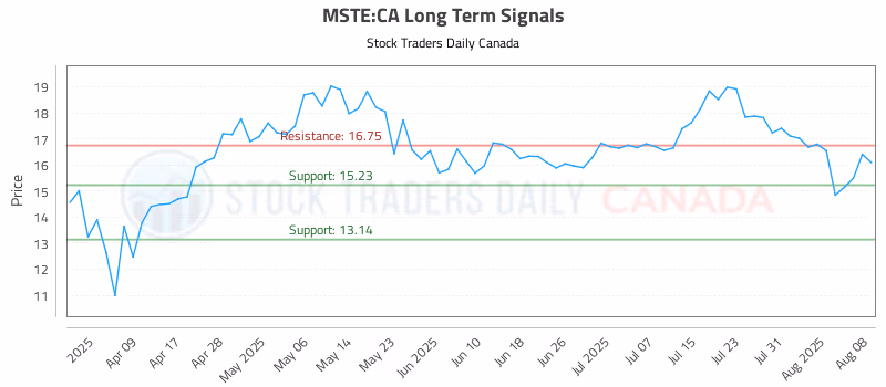 Stock Chart for MSTE:CA