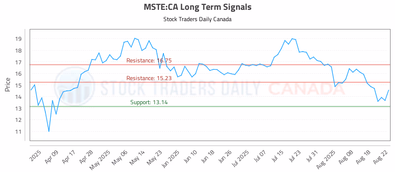Stock Chart for MSTE:CA