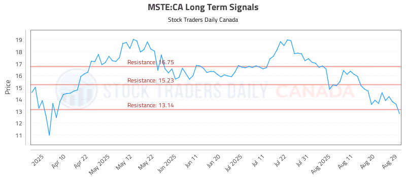 Stock Chart for MSTE:CA