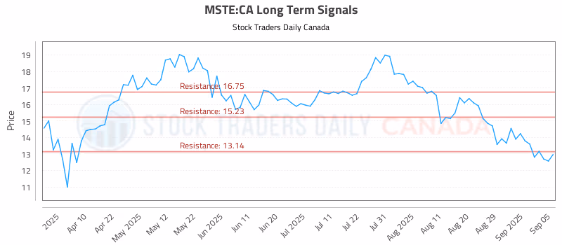 Stock Chart for MSTE:CA