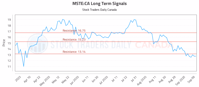 Stock Chart for MSTE:CA