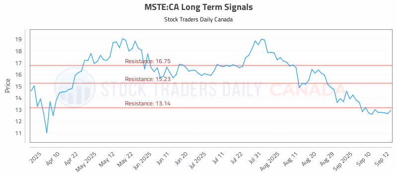 Stock Chart for MSTE:CA